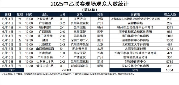 2025中乙联赛现场观众人数统计（第14轮） ​​​：场均1834人
