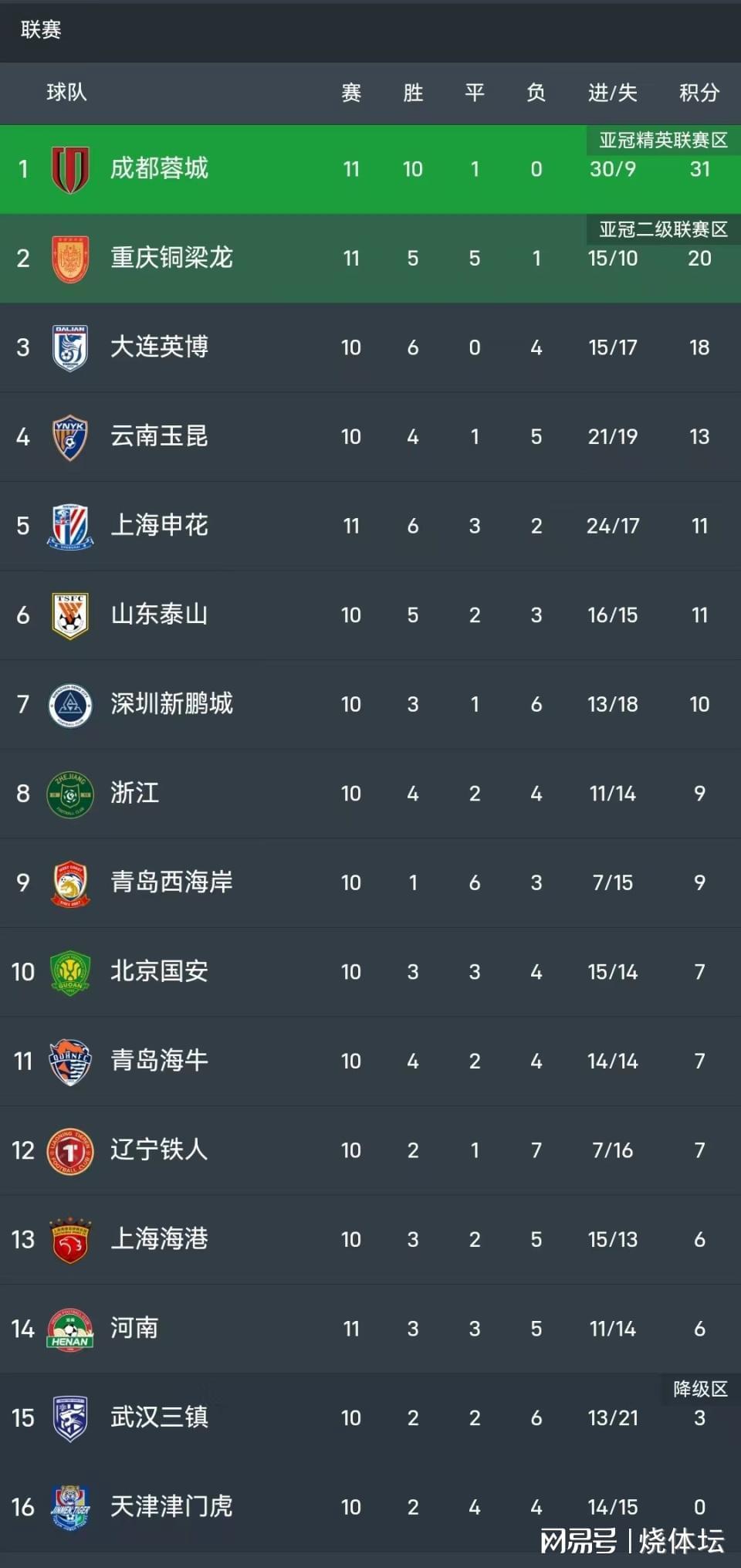 乐竞体育APP官网-中超+中甲综述：成都8连胜+重庆4轮不胜，梅州4连败+亚泰赢球
